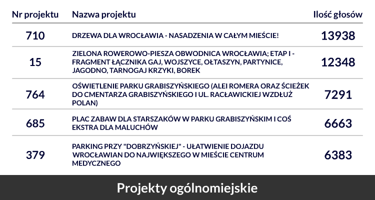 Wrocławski Budżet Obywatelski 2016 - WYNIKI, red