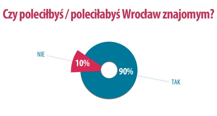 Obcokrajowcy: Wrocław zanieczyszczony i konserwatywny, ale godny polecenia, Morizon