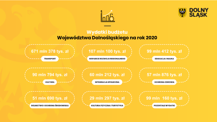 Sejmik przyjął budżet województwa dolnośląskiego na 2020 rok. Do wydania ponad 1,2 mld zł, UMWD