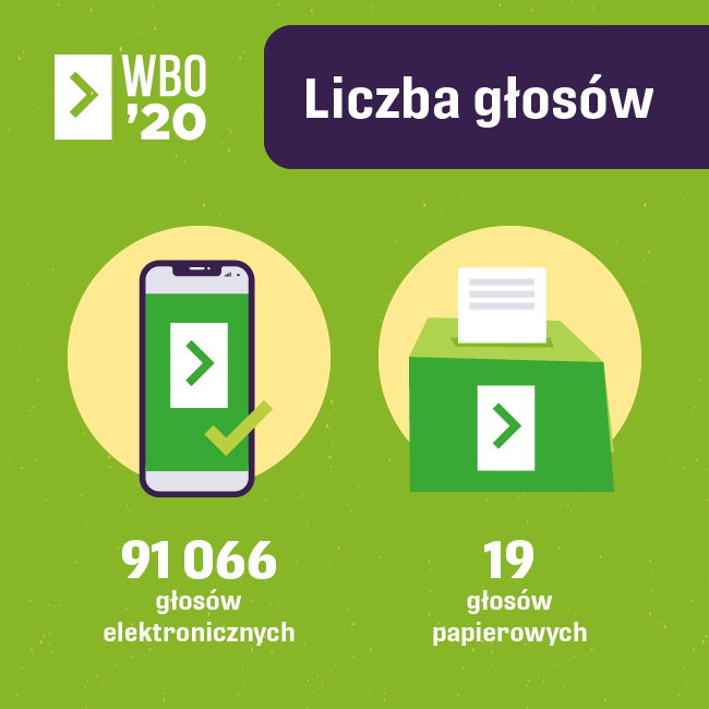 Są wyniki głosowania na projekty WBO 2020, mat. pras.