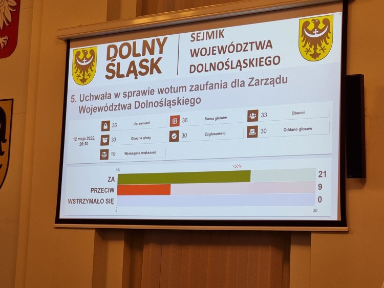 Zarząd Województwa Dolnośląskiego z wotum zaufania i absolutorium za wykonanie budżetu w 2021 roku, mat. pras.