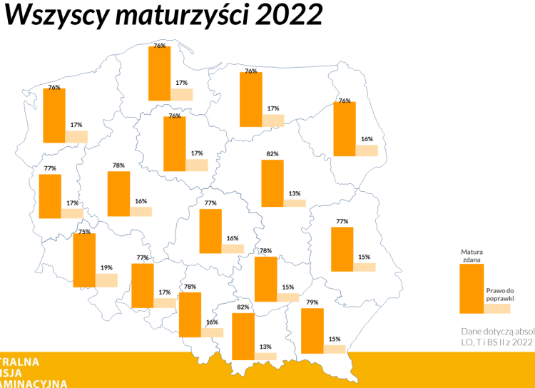 Wyniki matur: Dolny Śląsk z najgorszym wynikiem w kraju, CKE