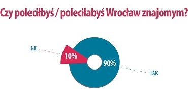 Obcokrajowcy: Wrocław zanieczyszczony i konserwatywny, ale godny polecenia