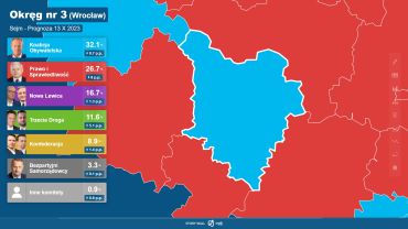 Ostatnia prognoza wyników wyborów dla Wrocławia. Wielki sukces Lewicy