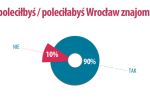 Obcokrajowcy: Wrocław zanieczyszczony i konserwatywny, ale godny polecenia, Morizon