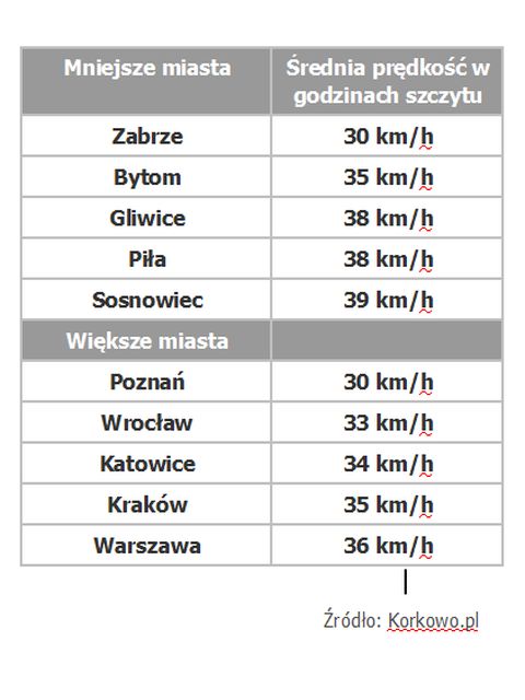 Po Wrocławiu wciąż jeździ się niemal najwolniej w kraju. Ale korki są też w innych miastach, mat. prasowe