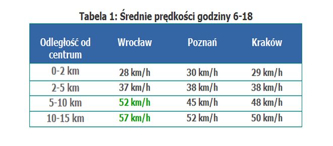 Sprawdzone na skrzyżowaniach sekundniki we Wrocławiu wciąż działają lepiej niż ITS, mat. korkowo.pl