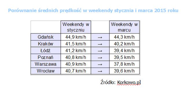 Wiosną nawet weekendowe korki we Wrocławiu rosną, mat. prasowe