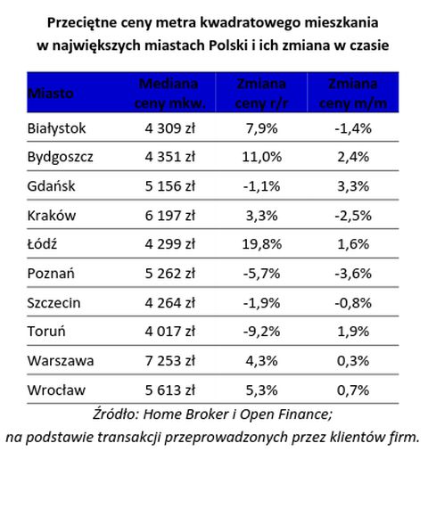 We Wrocławiu rosną ceny mieszkań. I to najszybciej spośród największych rynków nieruchomości, mat. prasowe