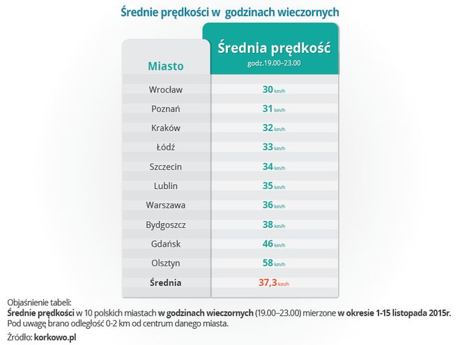 Wrocław znów na czele najwolniejszych polskich miast. Nawet wieczorami kierowcy jadą w ślimaczym tempie, mat. prasowe