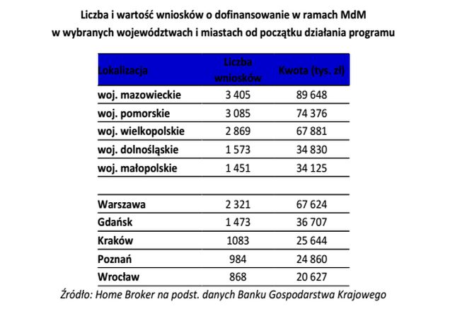 W porównaniu do największych miast we Wrocławiu jest słabe zainteresowanie programem MdM, mat. prasowe