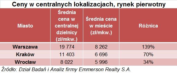 Za mieszkanie w ścisłym centrum Wrocławia zapłacisz o 1/3 więcej niż za przeciętny lokal, mat. prasowe