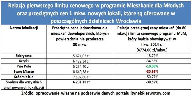 Tylko 4 procent nowych mieszkań we Wrocławiu będzie spełniać kryterium Mieszkania dla Młodych, mat. prasowe