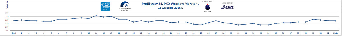 Znamy trasę 34. PKO Wrocław Maratonu!, materiały organizatora