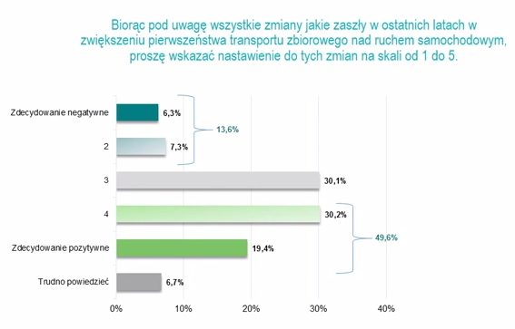 Wrocławianie za ograniczeniem ruchu aut w centrum, priorytetem dla MPK i ścieżkami rowerowymi [SONDAŻ], ibris