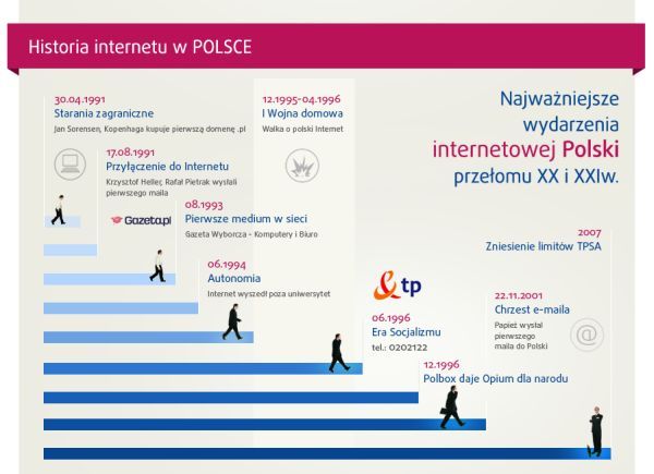 Głosowanie na infografikę o polskim Internecie, dook.pl