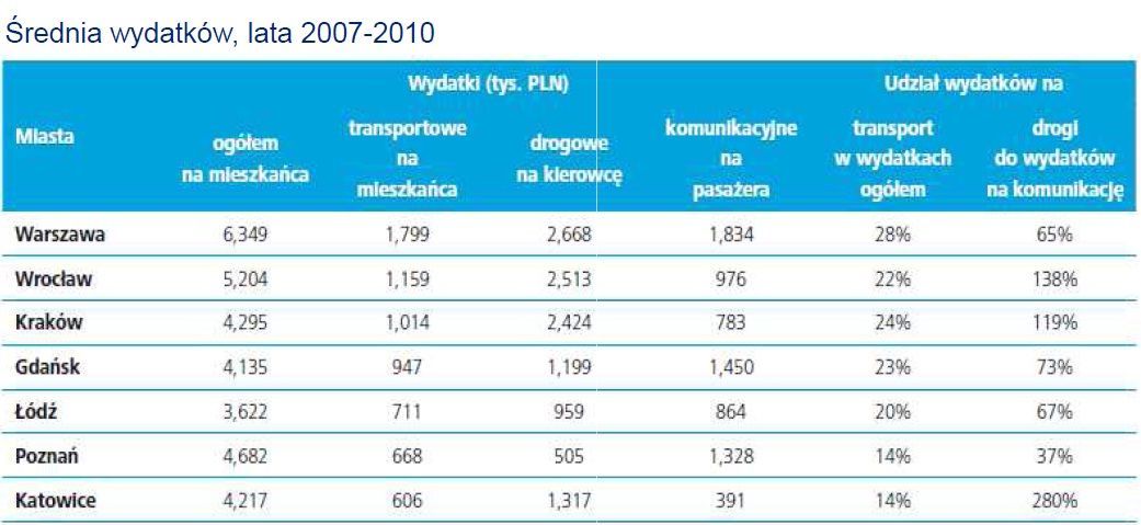Wrocław ma 3. największe korki w Polsce, bo za dużo wydaje na drogi, 0