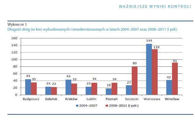 Wrocław w ilości modernizowanych i budowanych dróg wyprzedza tylko Warszawa