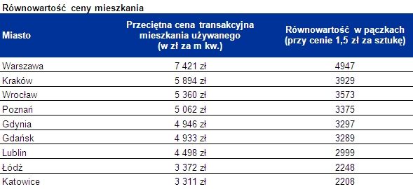 Za pieniądze wydane przez Polaków na pączki, we Wrocławiu można kupić prawie 600 mieszkań, Home Broker