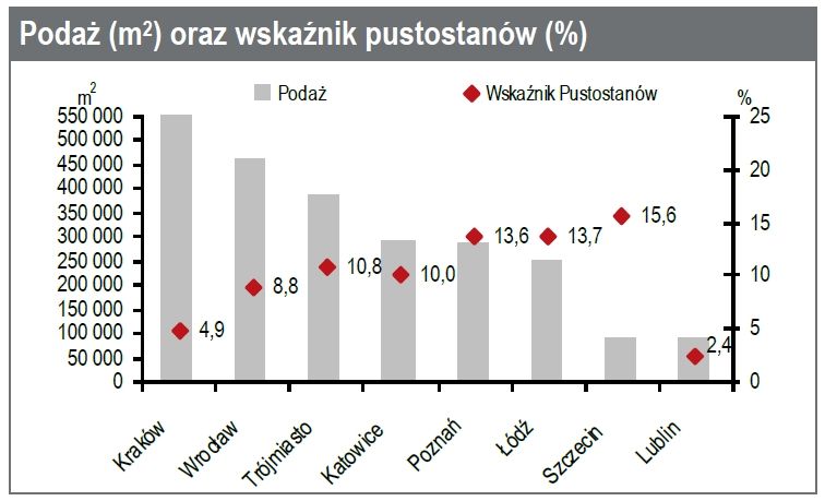 Prezydent Wrocławia: pod względem liczby biur chcemy przegonić Kraków, Jones Lang LaSalle