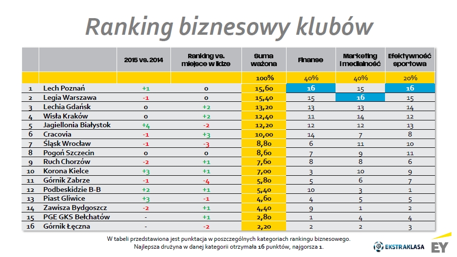 Śląsk Wrocław dopiero siódmy w biznesowym rankingu klubów Ekstraklasy. Przez finanse, EY