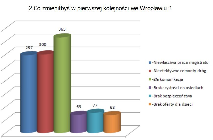 Wrocław narzeka na komunikację i urzędników, 0