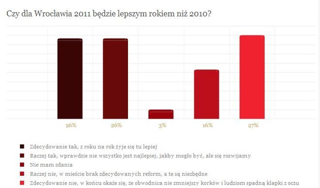 Czy rok 2011 będzie lepszy od 2010? Wrocławianie niezdecydowani, tuwroclaw.com