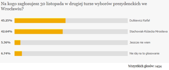 Wyniki sondy przez drugą turą wyborów prezydenta Wrocławia