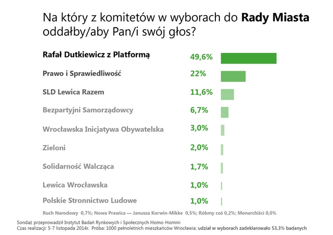 Najnowsze przedwyborcze sondaże. Kto prezydentem Wrocławia, a kto do rady miejskiej?, mat. prasowe