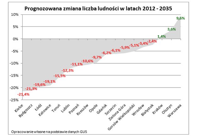 Do 2035 roku liczba mieszkańców Wrocławia zmaleje o prawie 3,5 procent, bo..., mat. Lion’s Bank