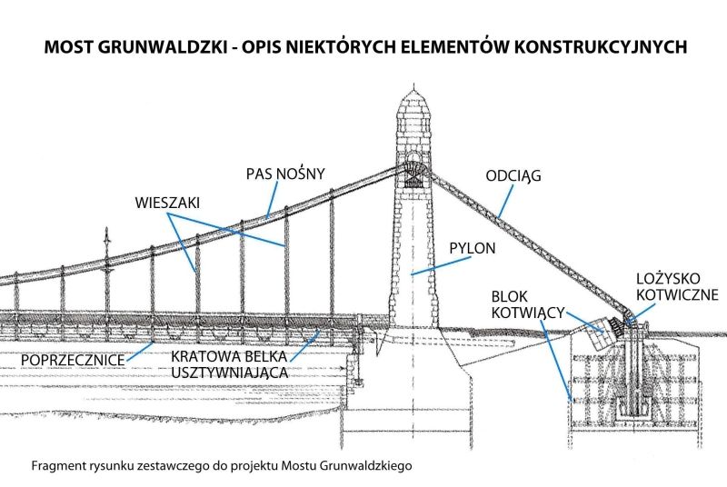 Odkrywamy Wrocław: Historia Mostu Grunwaldzkiego – część II, 