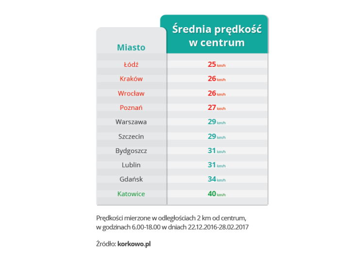 Ranking najwolniejszych miast w Polsce. Jak wypadł Wrocław?, Korkowo.pl