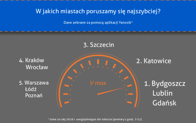 Wrocław trzeci w rankingu miast przyjaznych kierowcom, Oponeo
