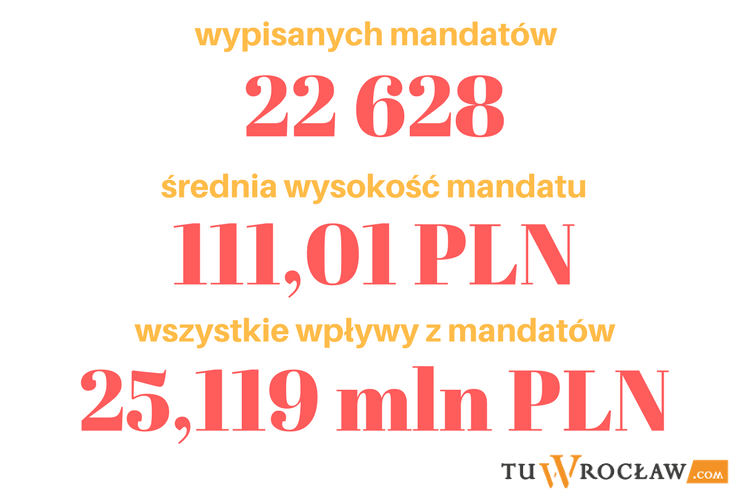 Ile mandatów wypisali wrocławscy strażnicy miejscy? [STATYSTYKI], 0