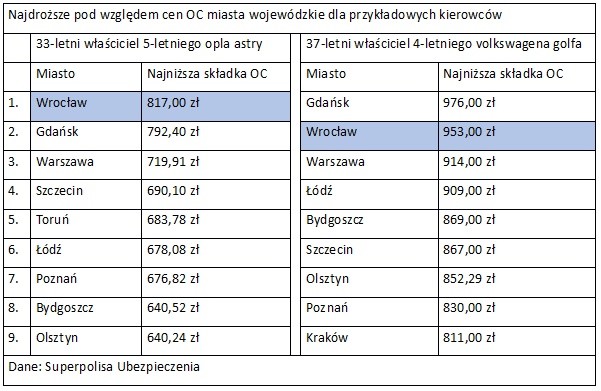 Wrocławianie wciąż najwięcej płacą za OC. Dlaczego? [RANKING MIAST], Superpolisa Ubezpieczenia