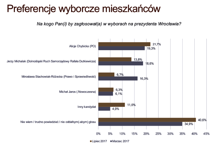 Wrocław: zaskakujący sondaż prezydencki. Słaby wynik Chybickiej, DRB Polonia