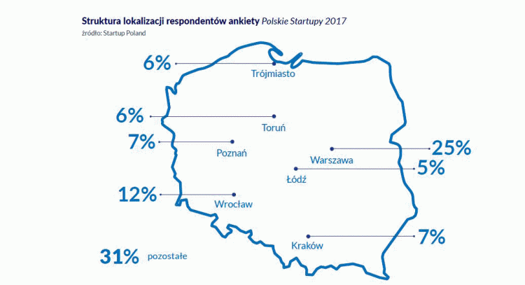 Badanie „Polskie Startupy 2017”. Czym wyróżnił się Wrocław?, 0