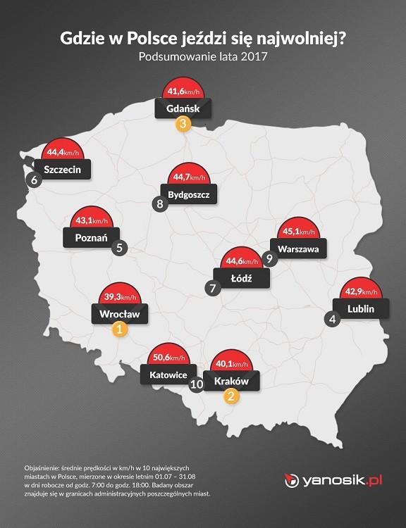 Wrocław najwolniejszym miastem w Polsce [RANKING], materiały prasowe