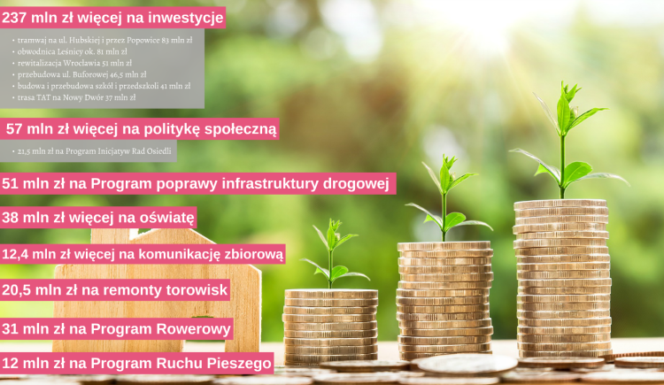 Budżet Wrocławia na 2018: Sporo inwestycji, więcej pieniędzy na edukację i osiedla. Większy też planowany deficyt, mat. UMW