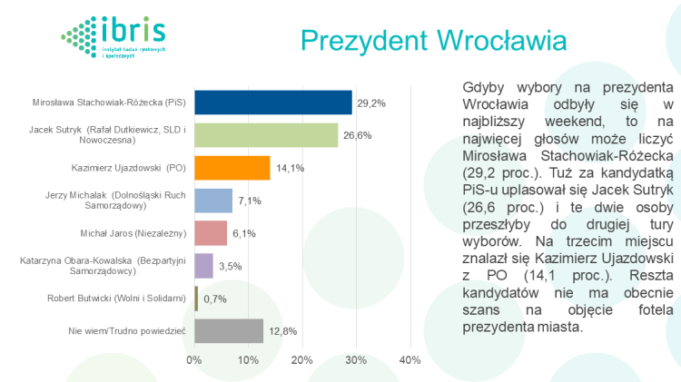 Kandydatka PiS prezydentem Wrocławia? Mamy najnowszy sondaż, IBRIS