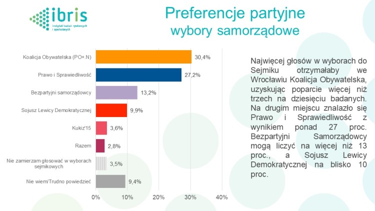 Kandydatka PiS prezydentem Wrocławia? Mamy najnowszy sondaż, IBRIS