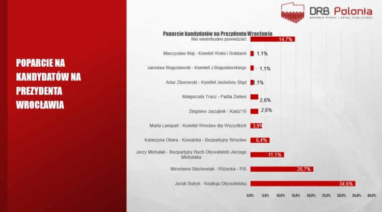 Najnowszy sondaż prezydencki i do sejmiku. II tura we Wrocławiu pewna, słaby wynik PiS, DRB Polonia