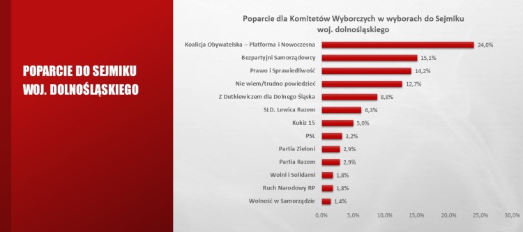 Najnowszy sondaż prezydencki i do sejmiku. II tura we Wrocławiu pewna, słaby wynik PiS, DRB Polonia