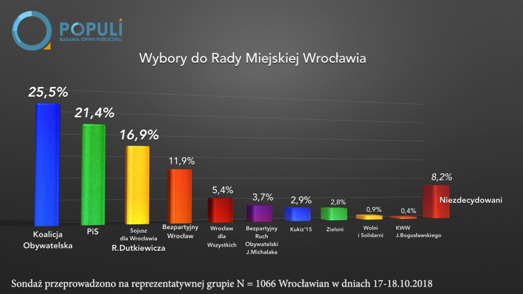 Ostatni sondaż przedwyborczy: Jacek Sutryk wygrywa, kto w drugiej turze? [WIDEO], populi.pl