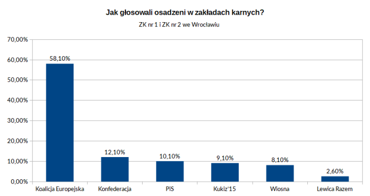 Sprawdziliśmy na kogo głosowali więźniowie i mieszkańcy DPS-ów z Wrocławia, 0