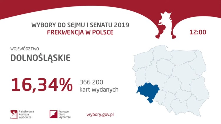 Są pierwsze dane o frekwencji w wyborach. Wrocław w ostatniej trójce, Państwowa Komisja Wyborcza