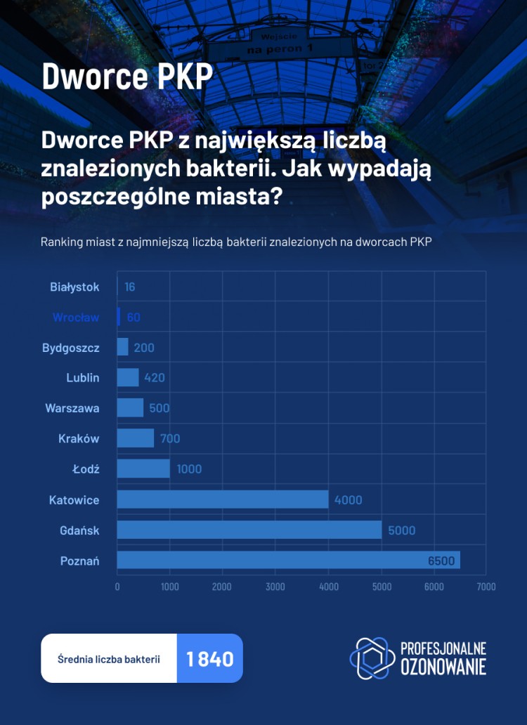 Wrocławskie MPK słabo wypada w rankingu najczystszych polskich miast. „To jest sygnał alarmowy!”, mat. prasowe