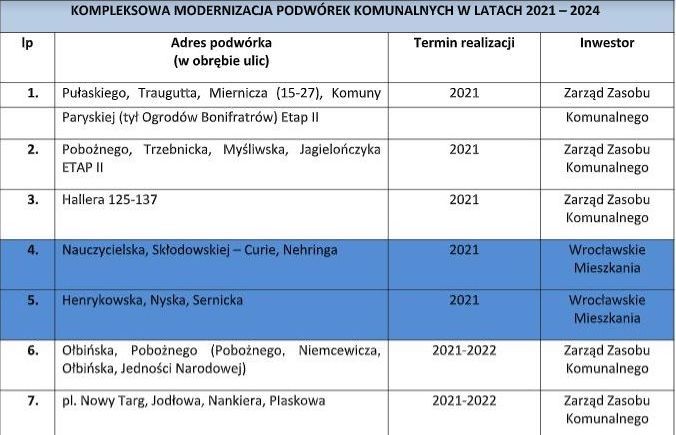Wrocław ogłosił Program Modernizacji Podwórek Komunalnych [35 LOKALIZACJI], mat. UM Wrocław