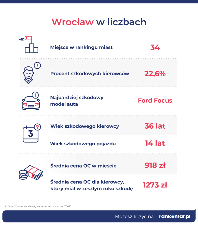 We Wrocławiu płacimy wysokie OC, choć wcale nie powodujemy aż tylu szkód, rankomat.pl