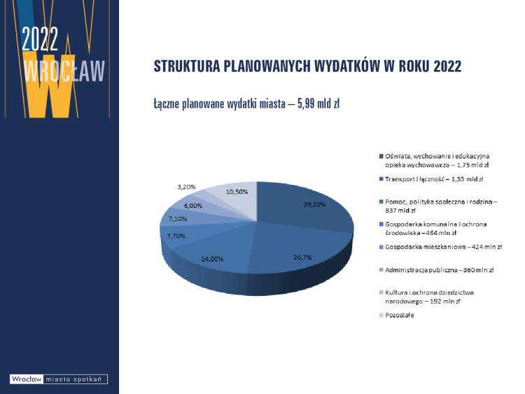 Oto budżet Wrocławia na 2022 rok. Więcej na inwestycje, ale rośnie deficyt, UM Wrocławia